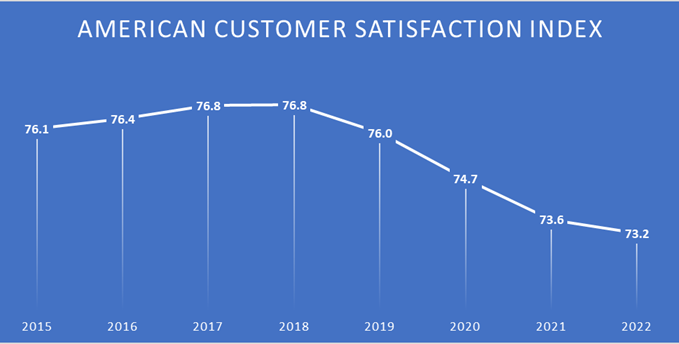 America Customer Satisfaction Index