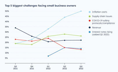 US Chamber of Commerce stats 2022